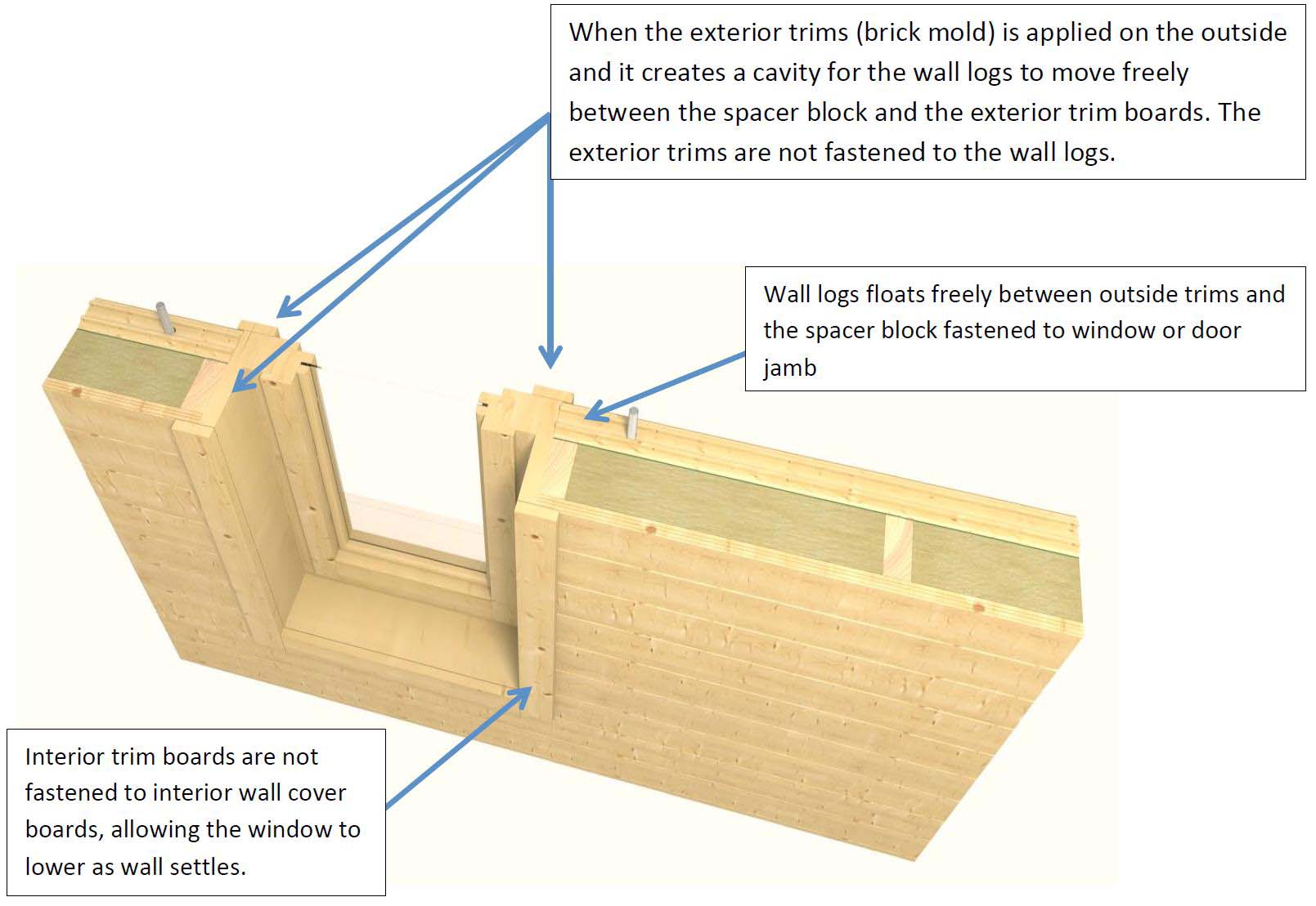 Windows & Doors insulation. When the exterior trims (brick mold) is applied on the outside and it creates a cavity for the wall logs to move freely between the spacer block and the exterior trim board. The exterior trims are not fastened to the wall logs. Wall logs floats freely between outside trims and the spacer block fastened to window or door jamb. Interior trim boards are not fastened to interior wall cover boards, allowing the window to lower as wall sttles. Do it yourself building kits.