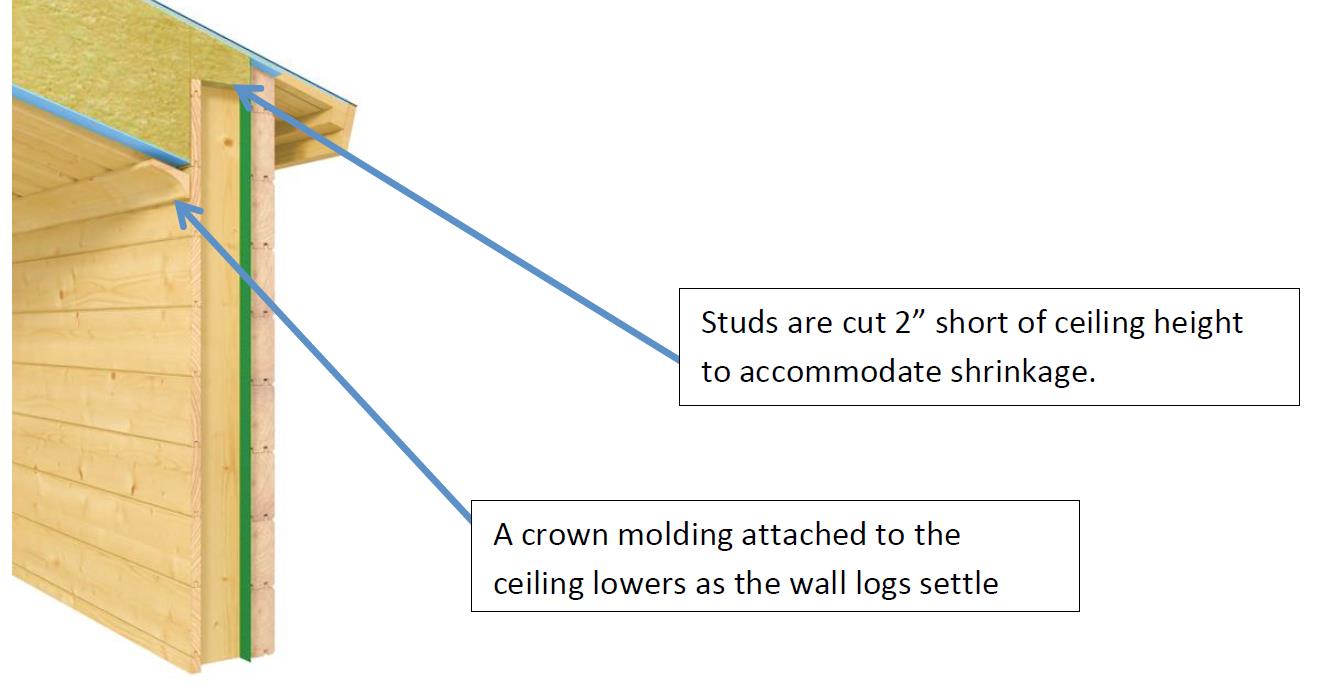 Insulating Walls. Studs are cut two inches short of ceiling height to accommodate shrinkage. A crown molding attached to the ceiling lower as the wall logs settle. Do it yourself building kits. EZ Log Structures.