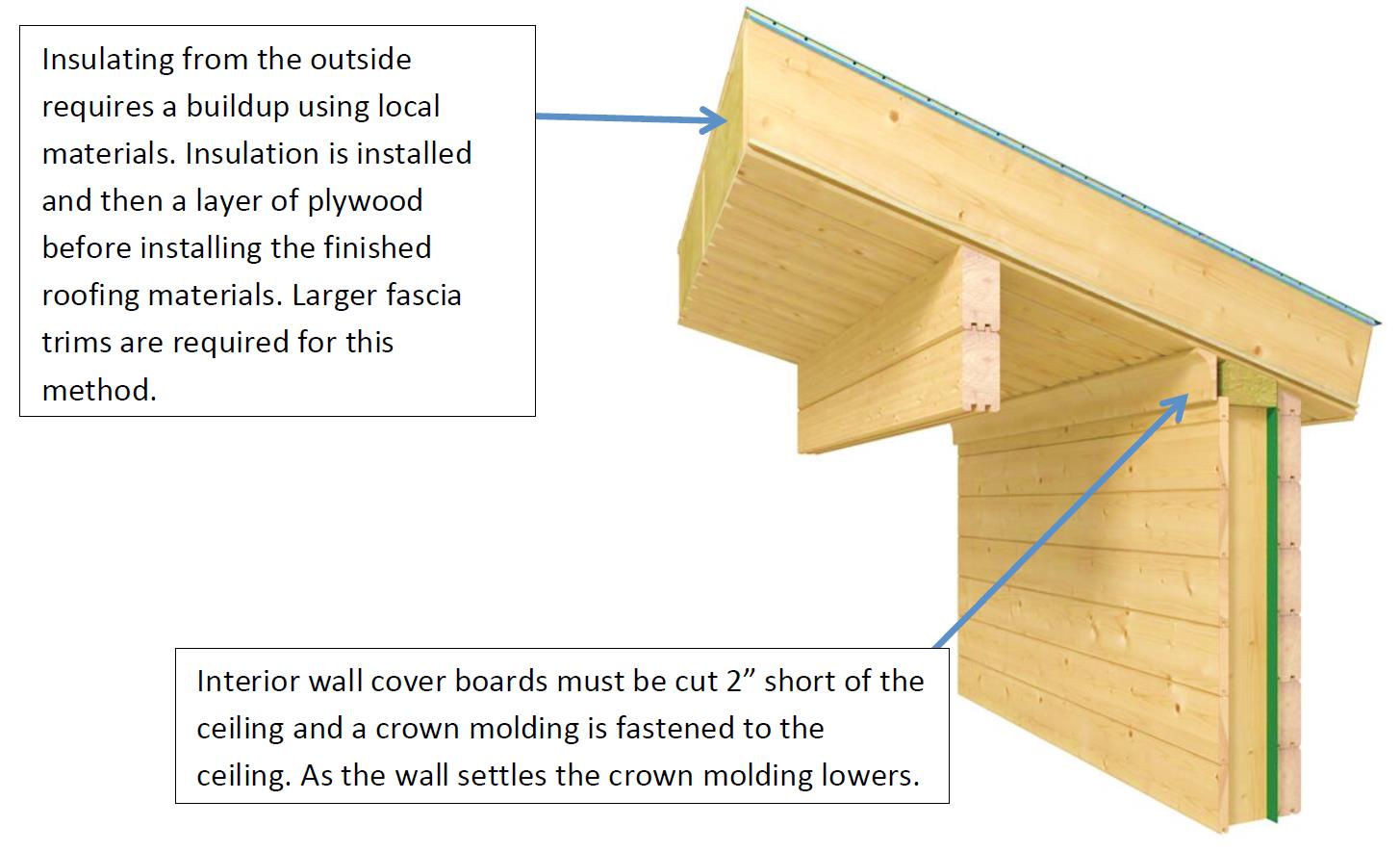 Insulating Ceilings - Option 2. Insulating from the outside requires a buildup using local materials. Insulation is installed and then a layer of plywood before instaling the finished roofing materials. Larger fascia trims are required for this method. Interiorwall cover boards must be cut two inches short of the ceiling and crown molding is fastened to the ceiling. As the wall settles the crown molding lowers. Do it yourself building kits. EZ Log Structures.